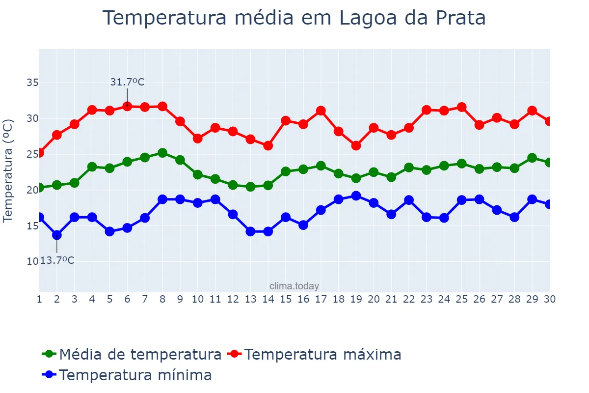 Temperatura em novembro em Lagoa da Prata, MG, BR