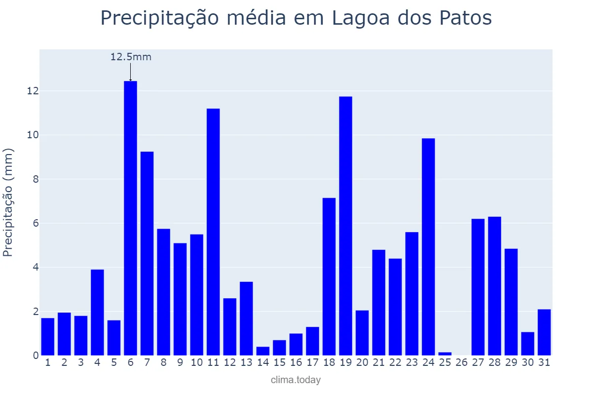 Precipitação em dezembro em Lagoa dos Patos, MG, BR