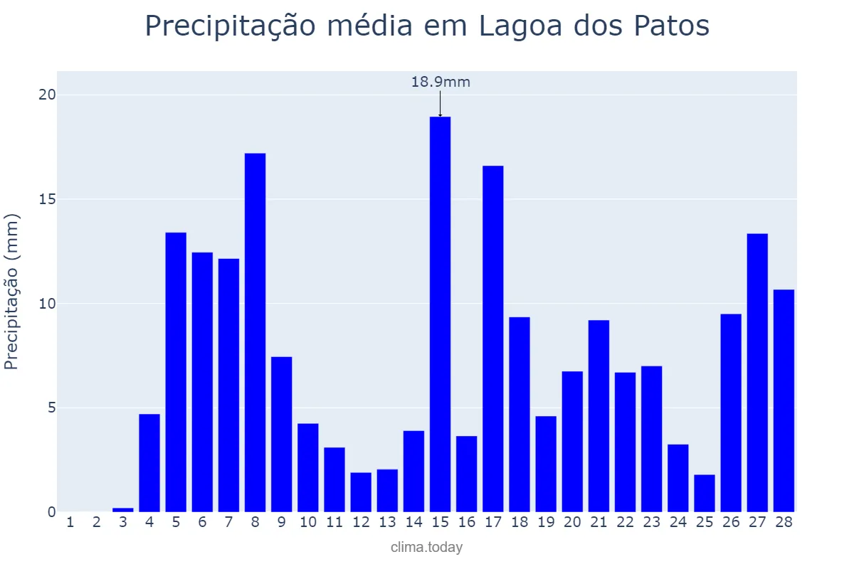 Precipitação em fevereiro em Lagoa dos Patos, MG, BR