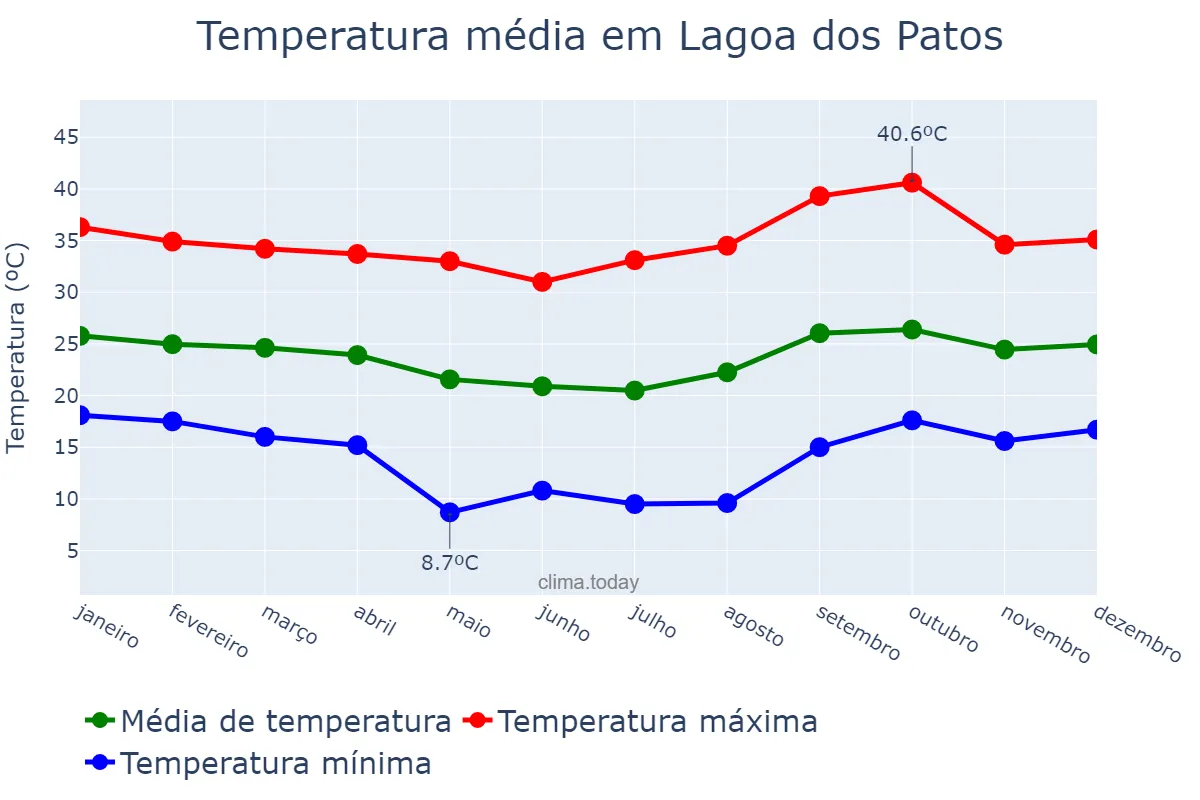 Temperatura anual em Lagoa dos Patos, MG, BR