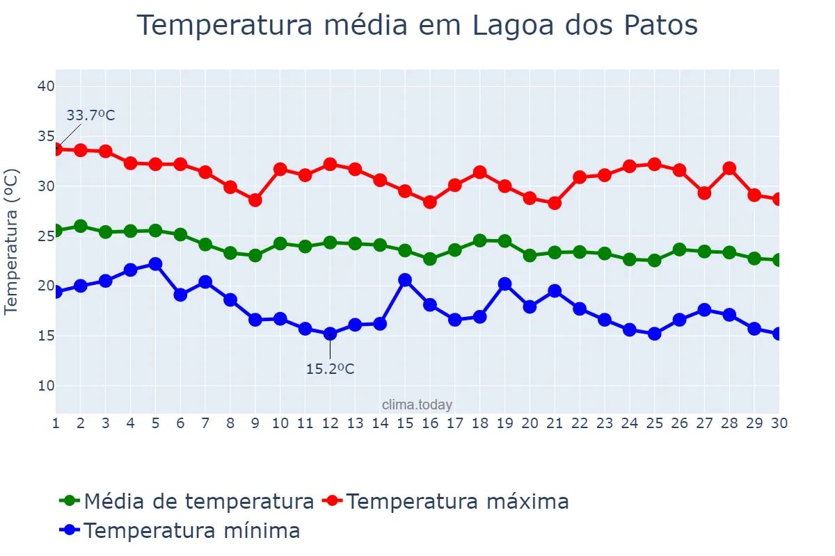 Temperatura em abril em Lagoa dos Patos, MG, BR