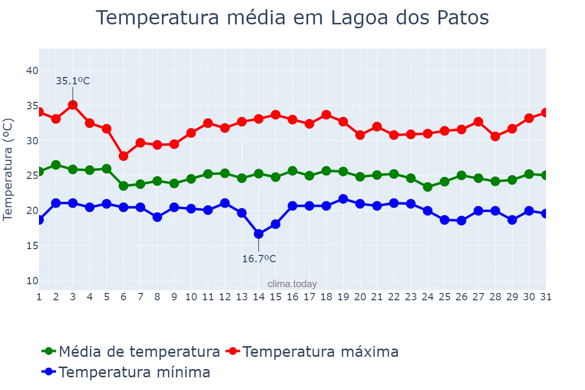 Temperatura em dezembro em Lagoa dos Patos, MG, BR