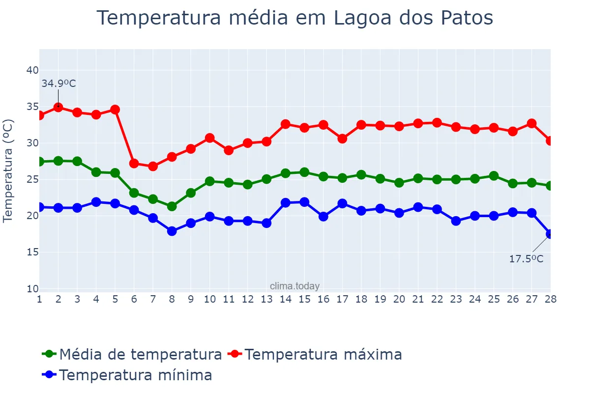 Temperatura em fevereiro em Lagoa dos Patos, MG, BR