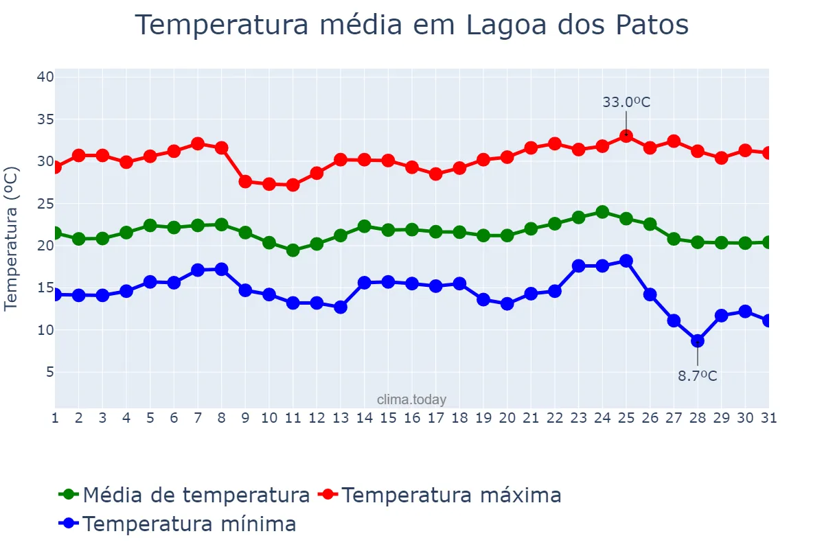 Temperatura em maio em Lagoa dos Patos, MG, BR