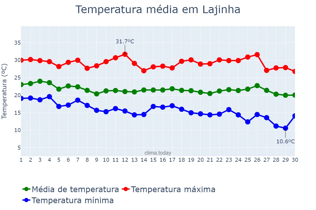 Temperatura em abril em Lajinha, MG, BR