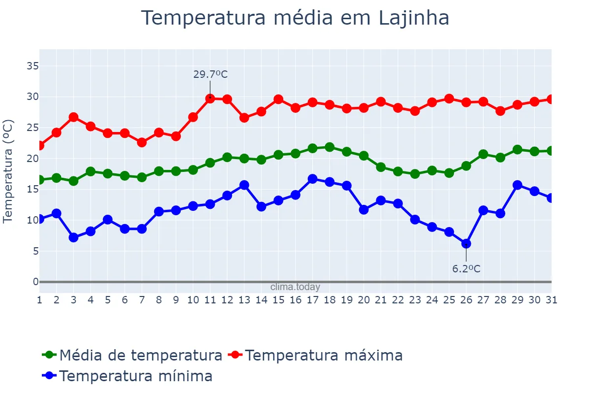Temperatura em agosto em Lajinha, MG, BR