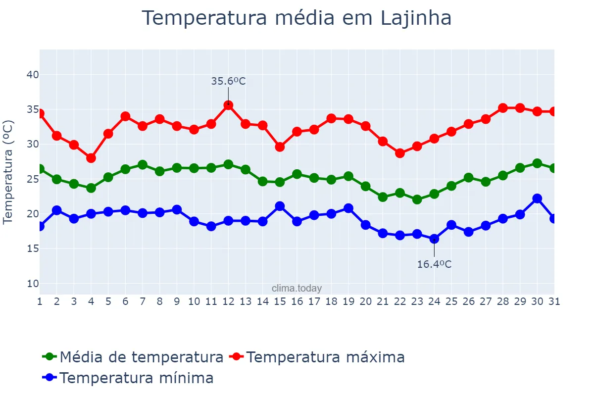 Temperatura em janeiro em Lajinha, MG, BR