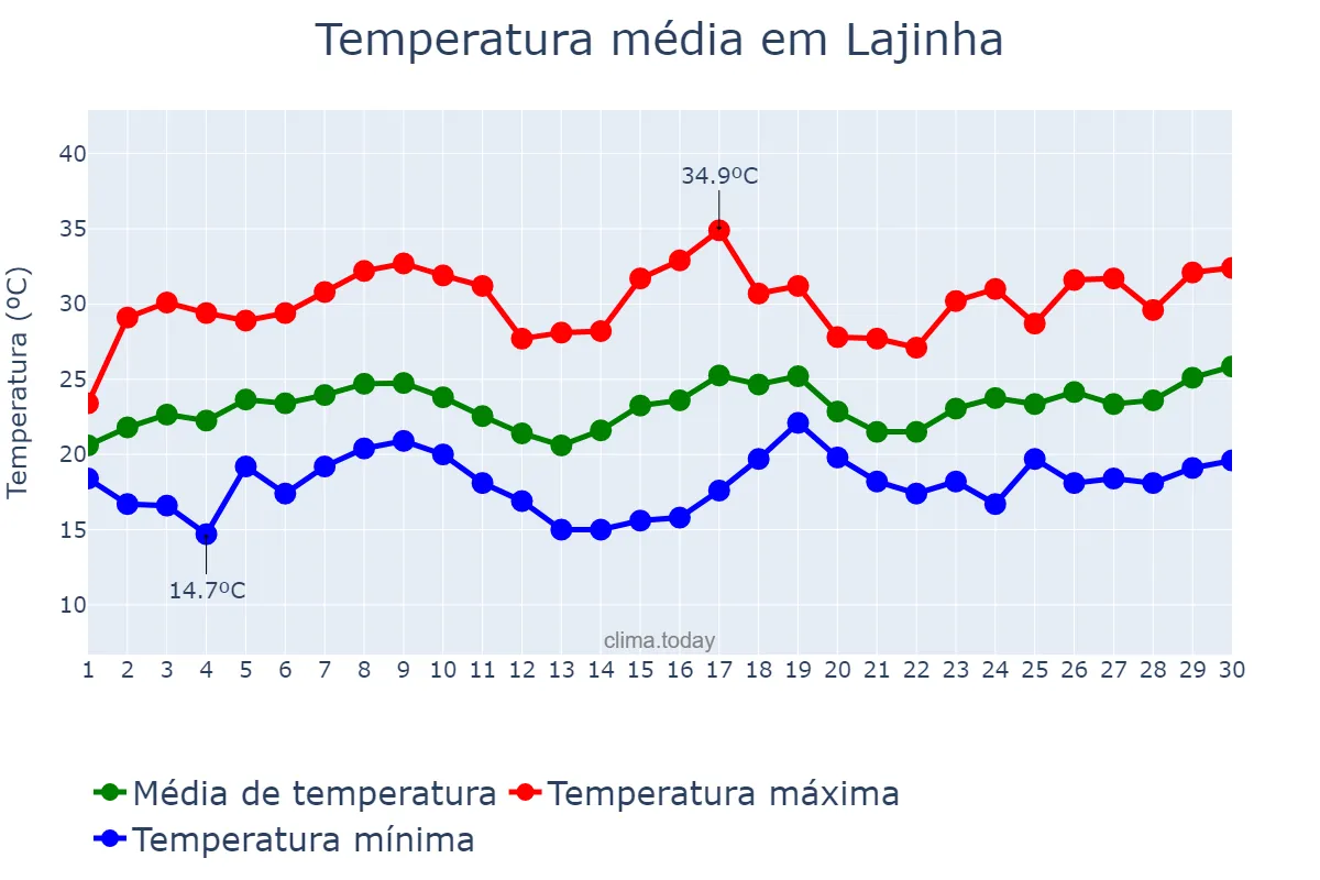 Temperatura em novembro em Lajinha, MG, BR