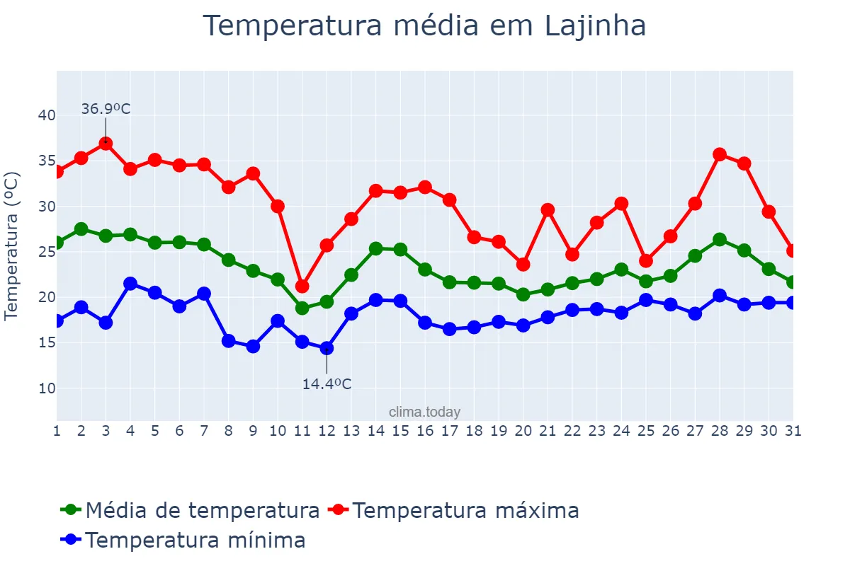 Temperatura em outubro em Lajinha, MG, BR