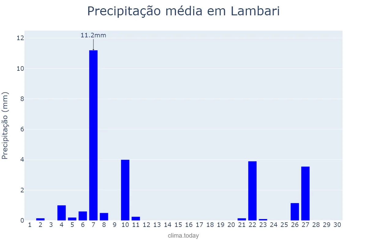 Precipitação em junho em Lambari, MG, BR