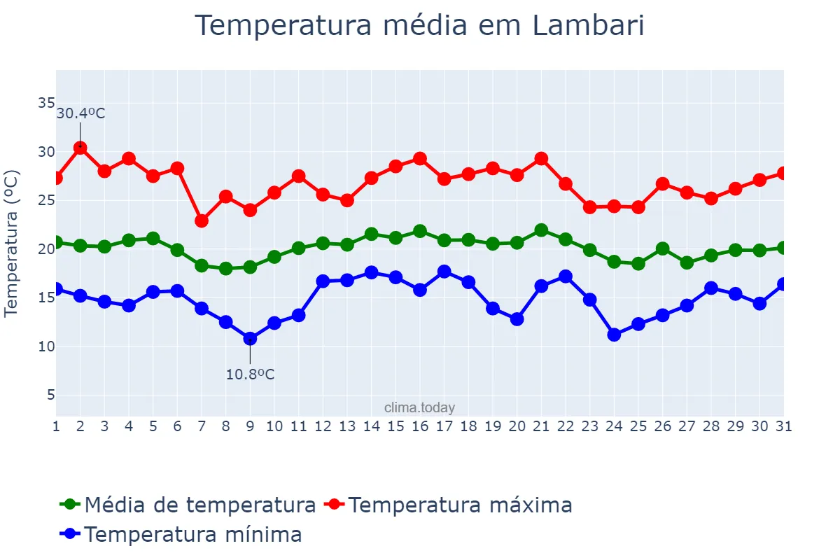 Temperatura em dezembro em Lambari, MG, BR