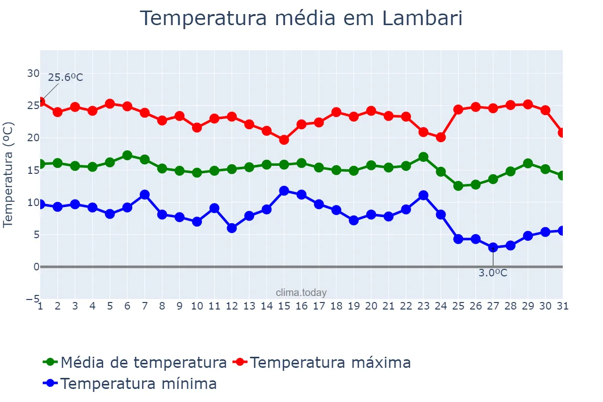 Temperatura em maio em Lambari, MG, BR