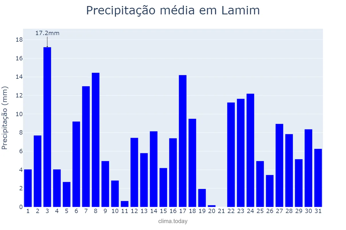 Precipitação em dezembro em Lamim, MG, BR