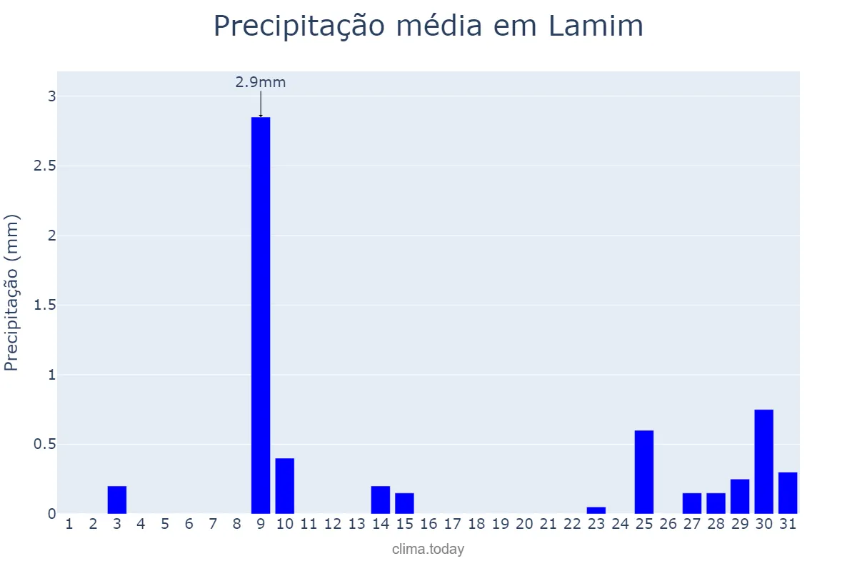 Precipitação em julho em Lamim, MG, BR