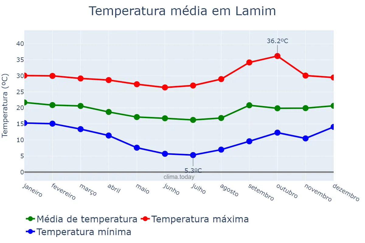 Temperatura anual em Lamim, MG, BR