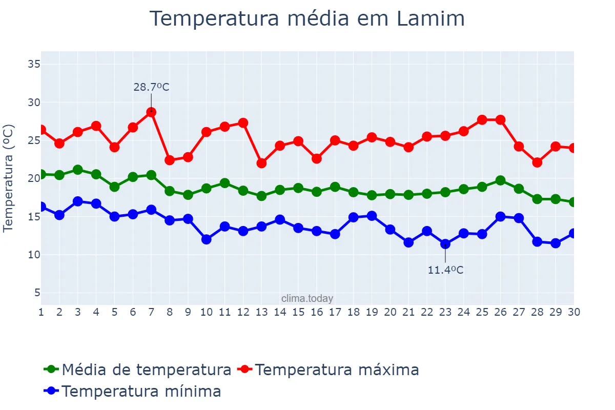 Temperatura em abril em Lamim, MG, BR