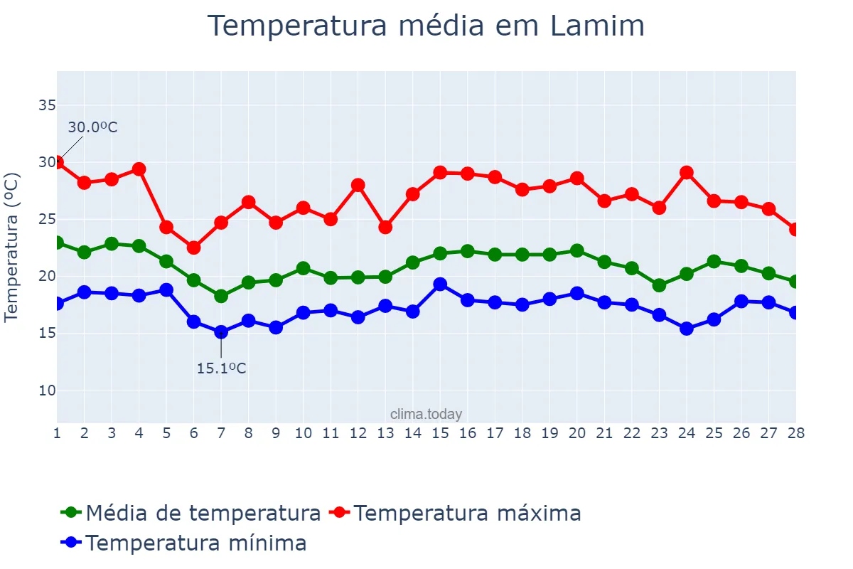 Temperatura em fevereiro em Lamim, MG, BR