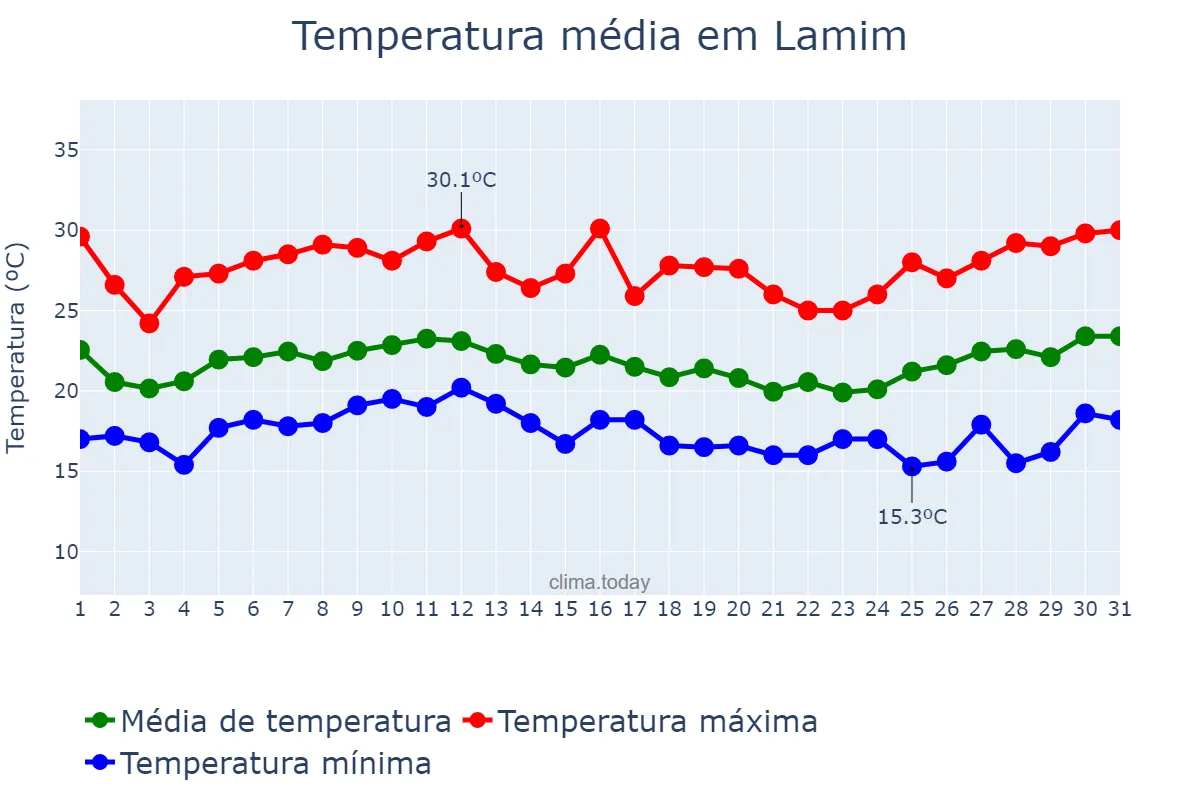 Temperatura em janeiro em Lamim, MG, BR