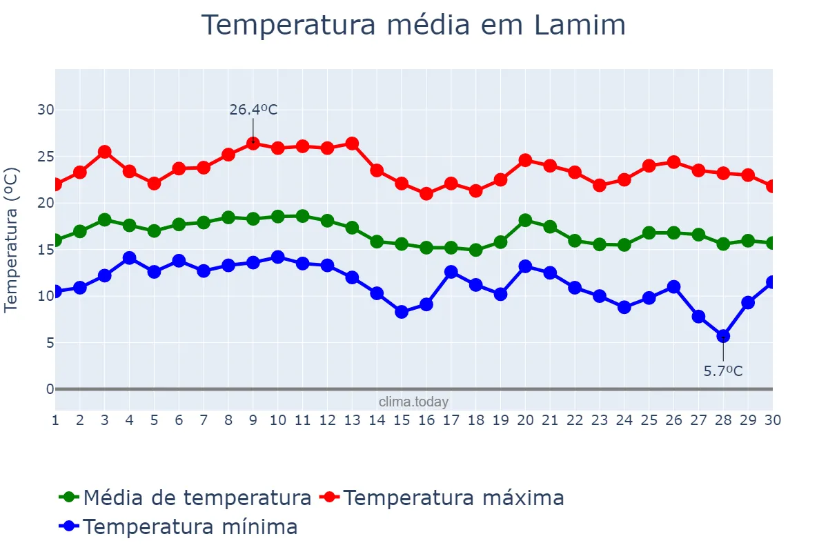 Temperatura em junho em Lamim, MG, BR