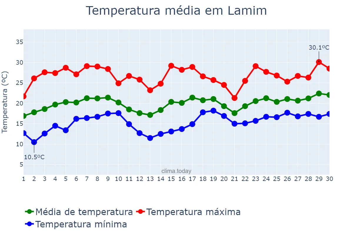 Temperatura em novembro em Lamim, MG, BR