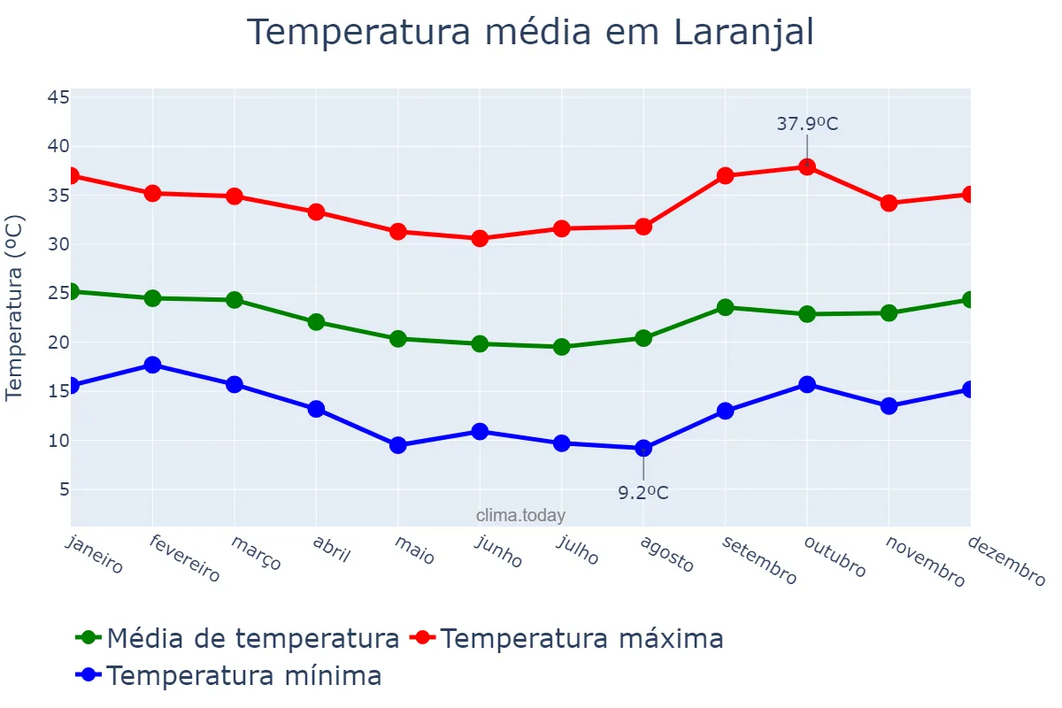 Temperatura anual em Laranjal, MG, BR