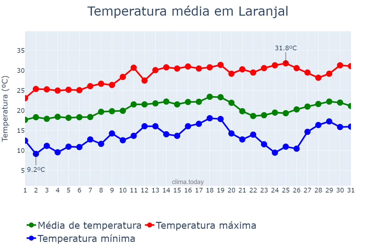 Temperatura em agosto em Laranjal, MG, BR