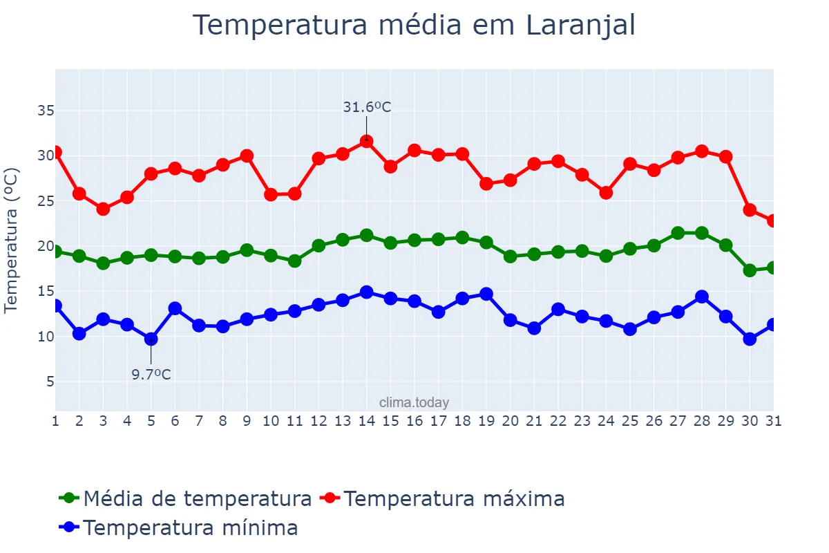 Temperatura em julho em Laranjal, MG, BR