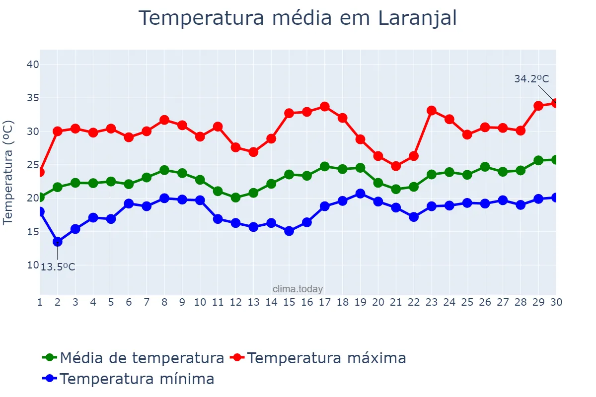 Temperatura em novembro em Laranjal, MG, BR