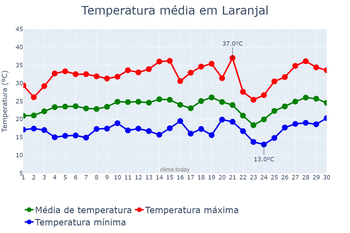 Temperatura em setembro em Laranjal, MG, BR