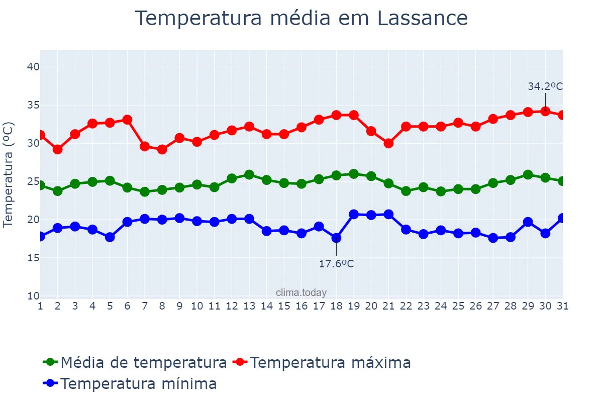 Temperatura em marco em Lassance, MG, BR