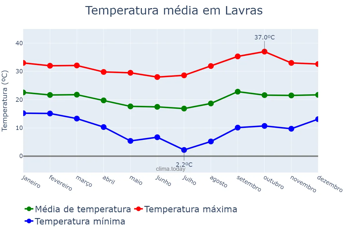 Temperatura anual em Lavras, MG, BR