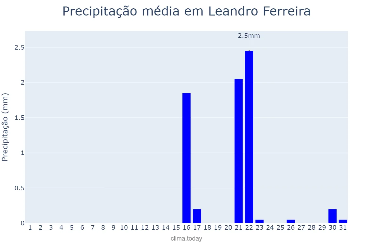 Precipitação em agosto em Leandro Ferreira, MG, BR