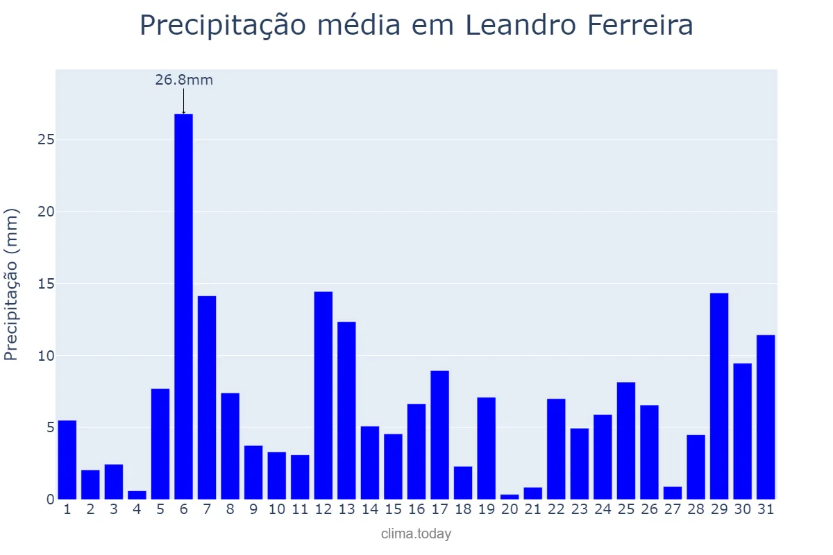 Precipitação em dezembro em Leandro Ferreira, MG, BR