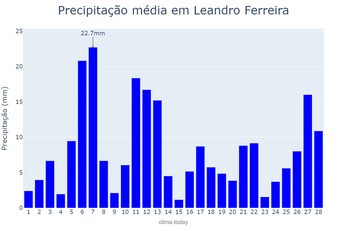 Precipitação em fevereiro em Leandro Ferreira, MG, BR