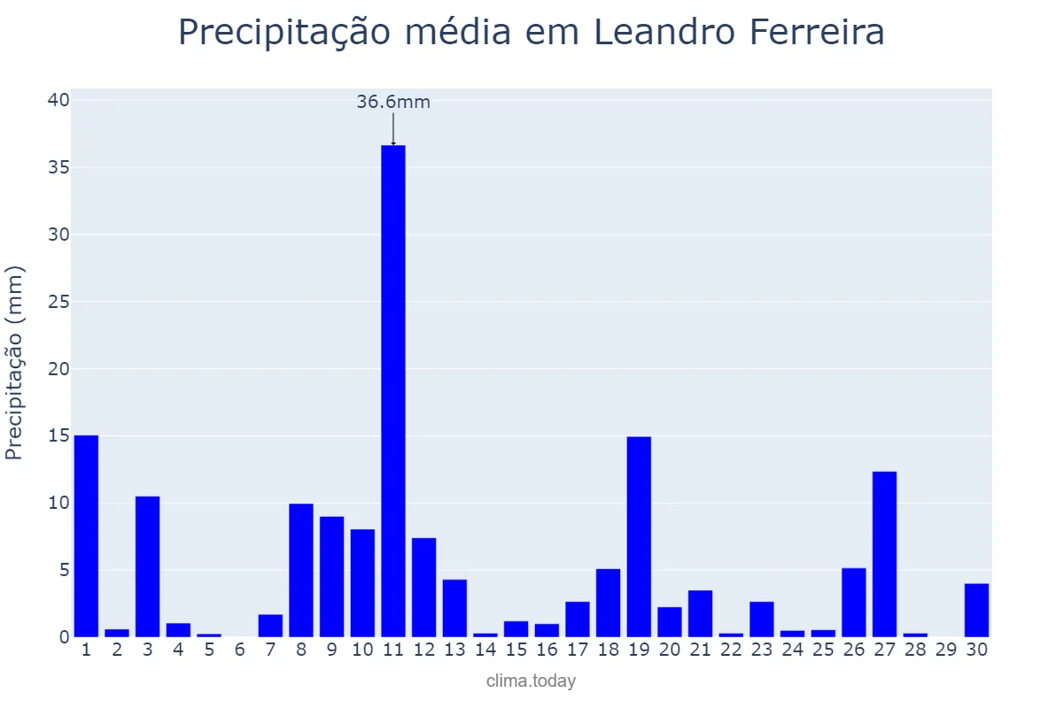 Precipitação em novembro em Leandro Ferreira, MG, BR