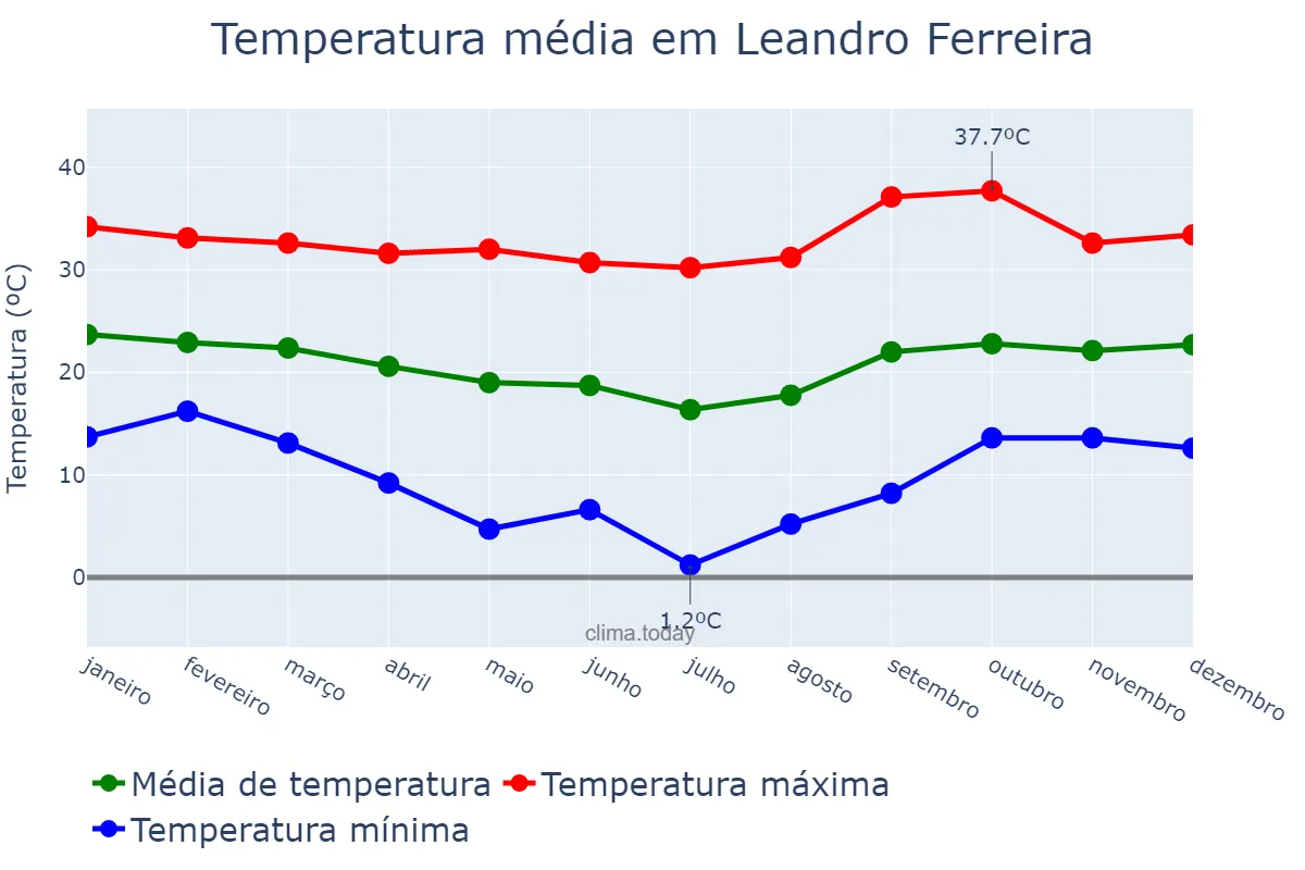 Temperatura anual em Leandro Ferreira, MG, BR