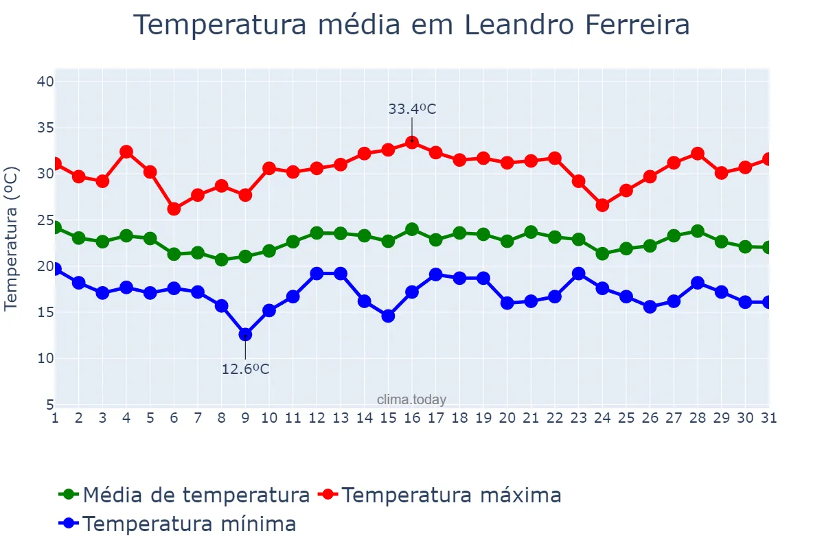 Temperatura em dezembro em Leandro Ferreira, MG, BR