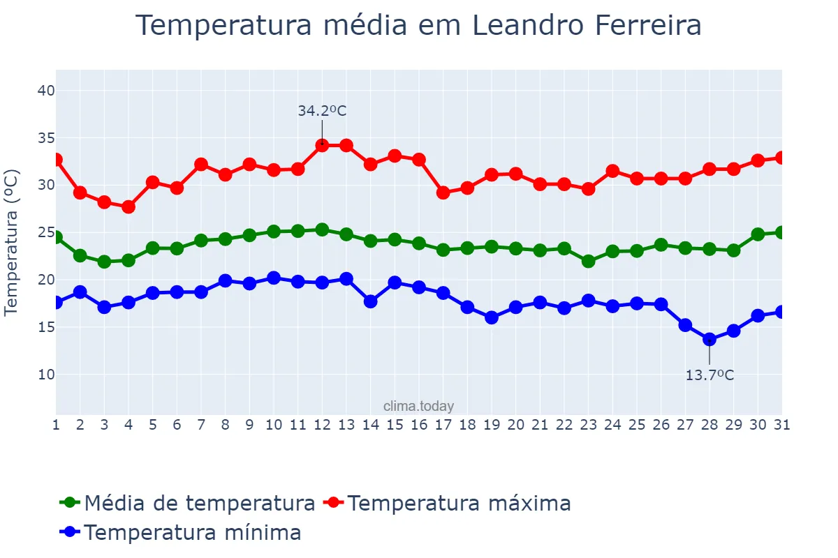 Temperatura em janeiro em Leandro Ferreira, MG, BR
