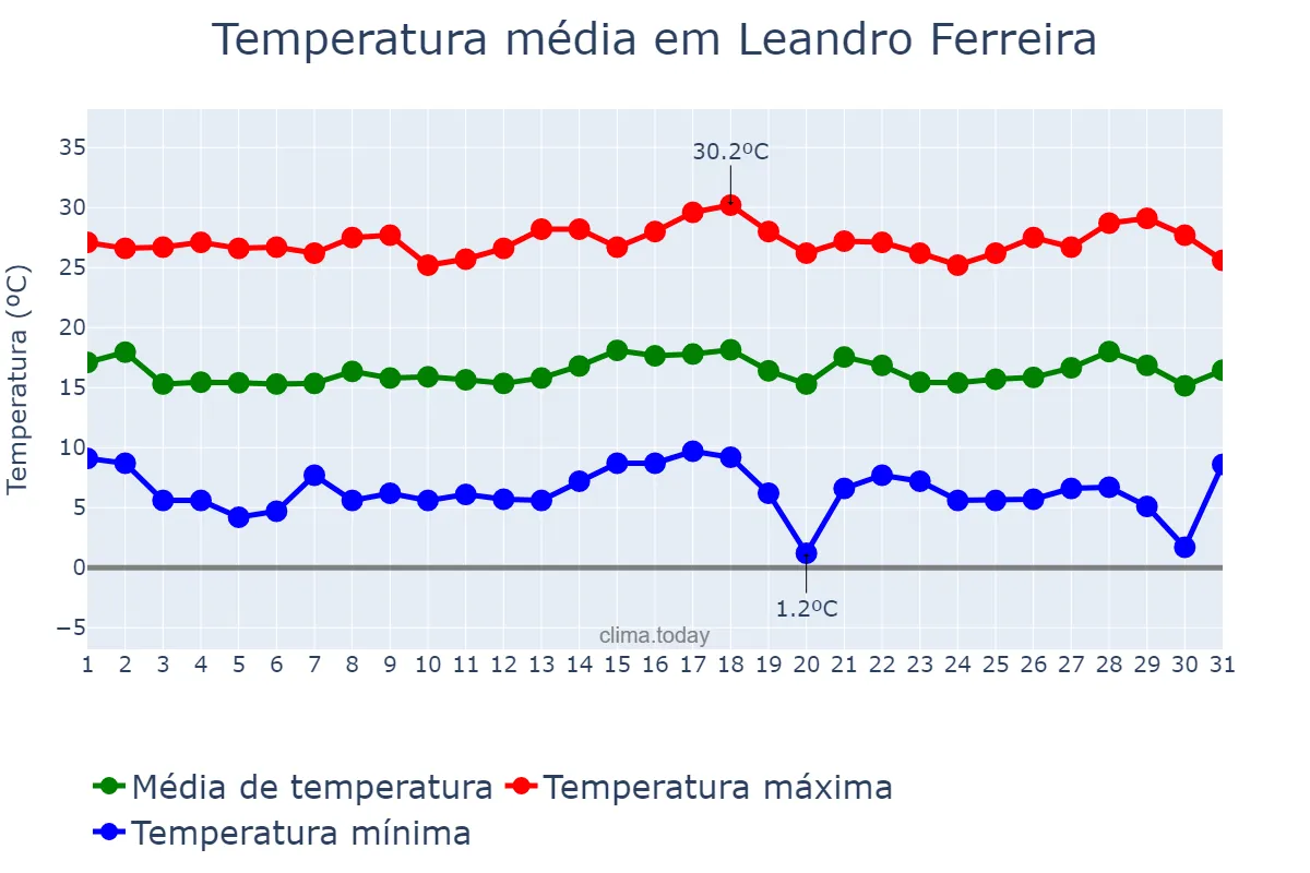 Temperatura em julho em Leandro Ferreira, MG, BR
