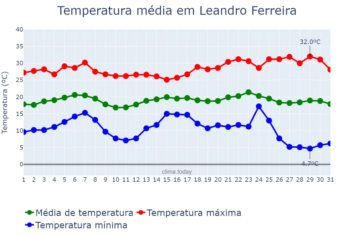Temperatura em maio em Leandro Ferreira, MG, BR