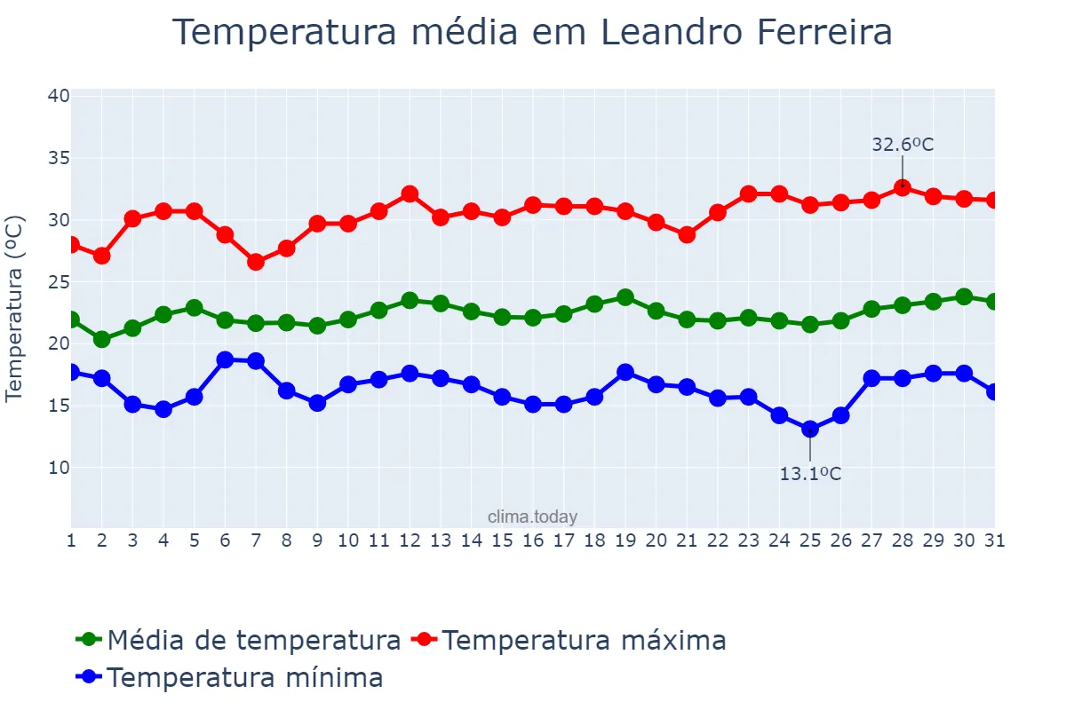 Temperatura em marco em Leandro Ferreira, MG, BR