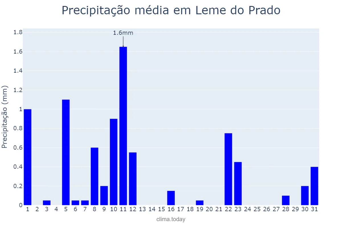Precipitação em agosto em Leme do Prado, MG, BR