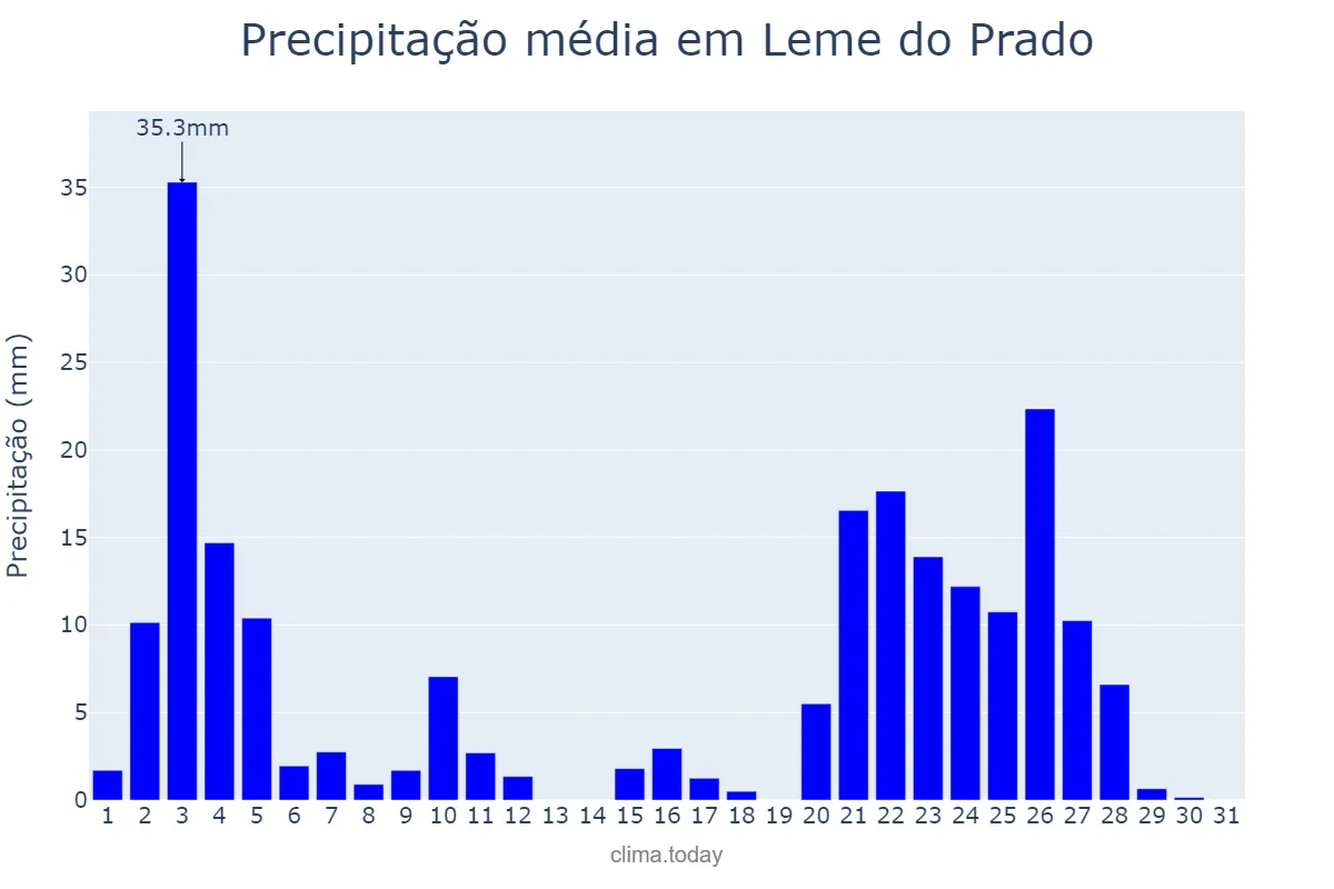Precipitação em janeiro em Leme do Prado, MG, BR