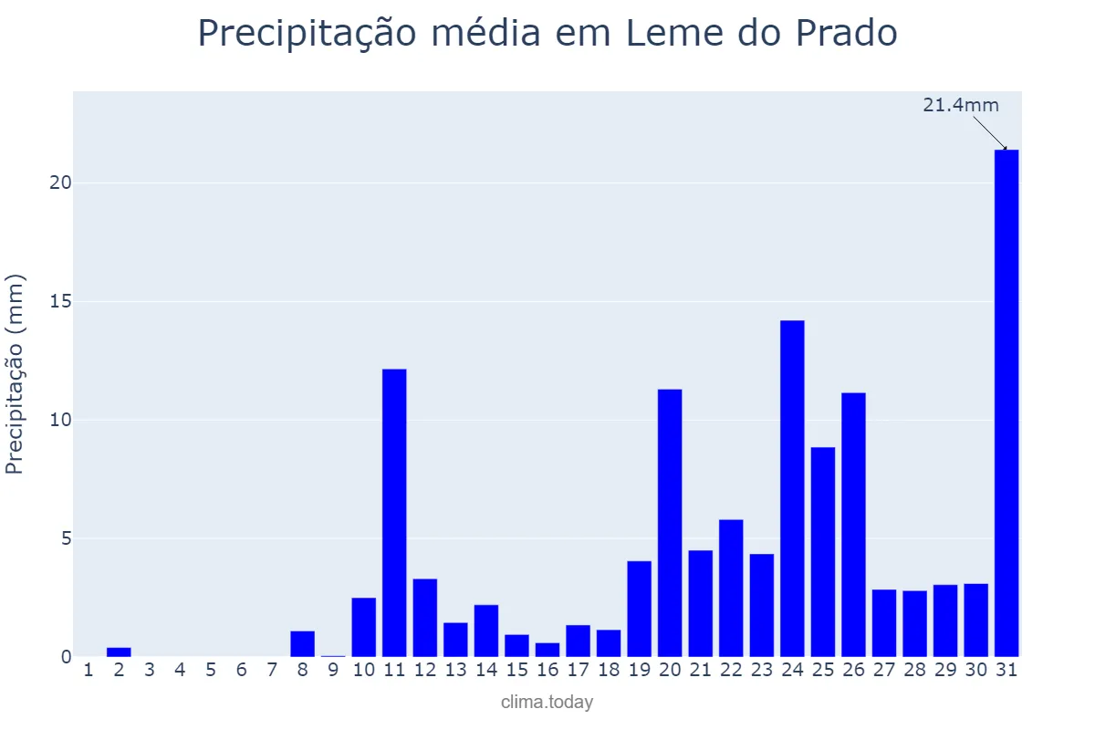 Precipitação em outubro em Leme do Prado, MG, BR