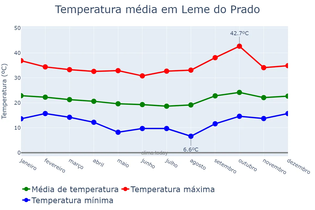 Temperatura anual em Leme do Prado, MG, BR