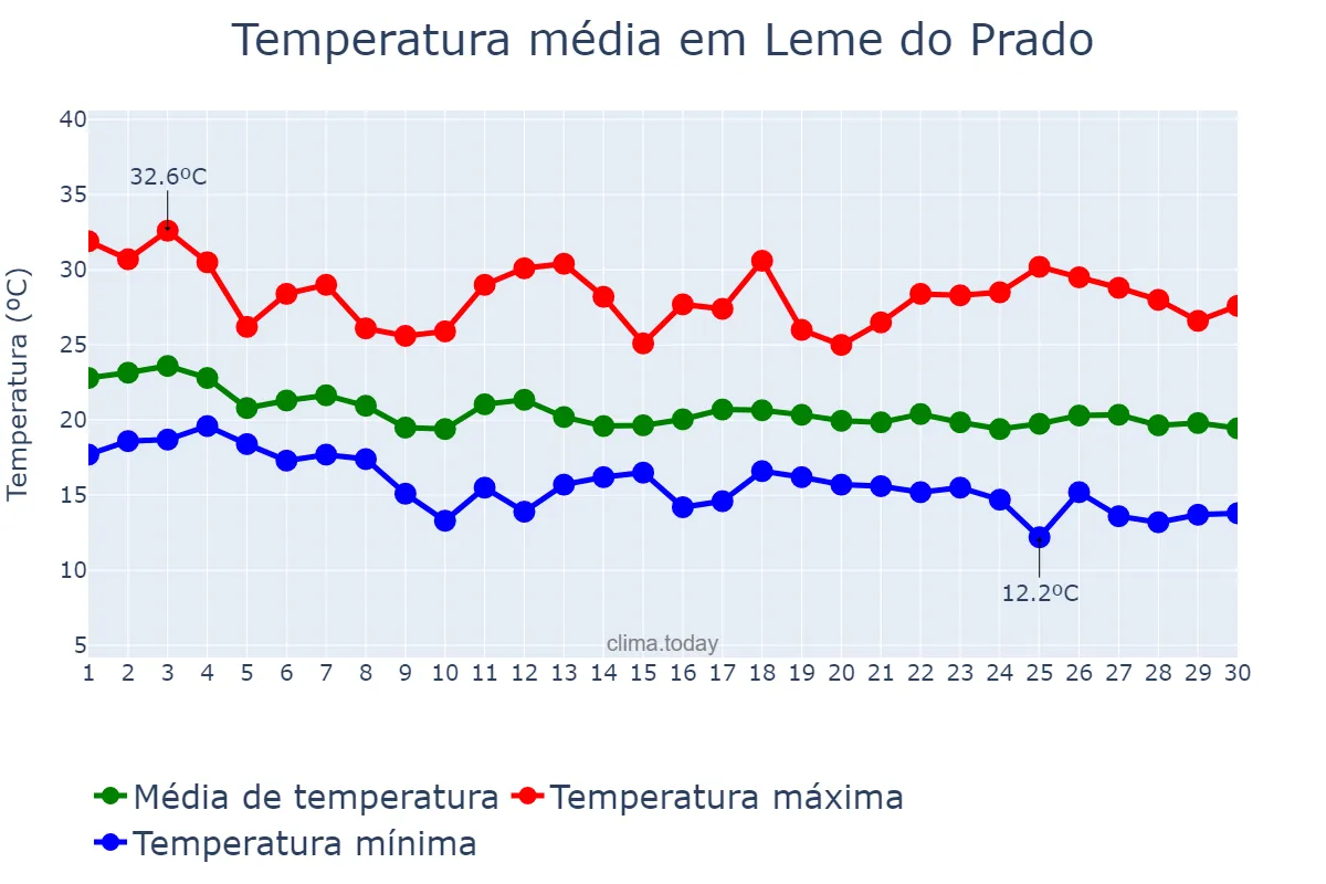 Temperatura em abril em Leme do Prado, MG, BR