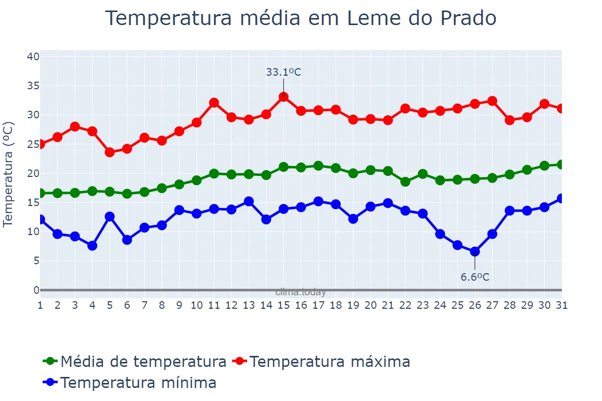Temperatura em agosto em Leme do Prado, MG, BR