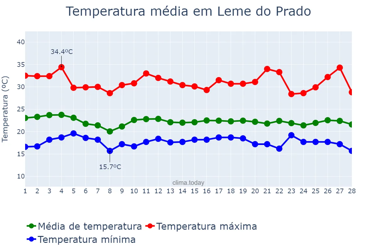 Temperatura em fevereiro em Leme do Prado, MG, BR