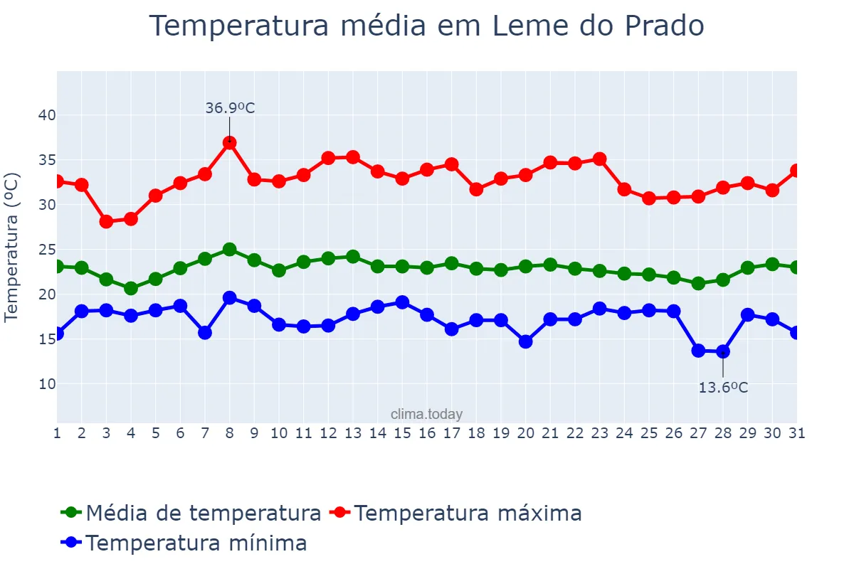 Temperatura em janeiro em Leme do Prado, MG, BR