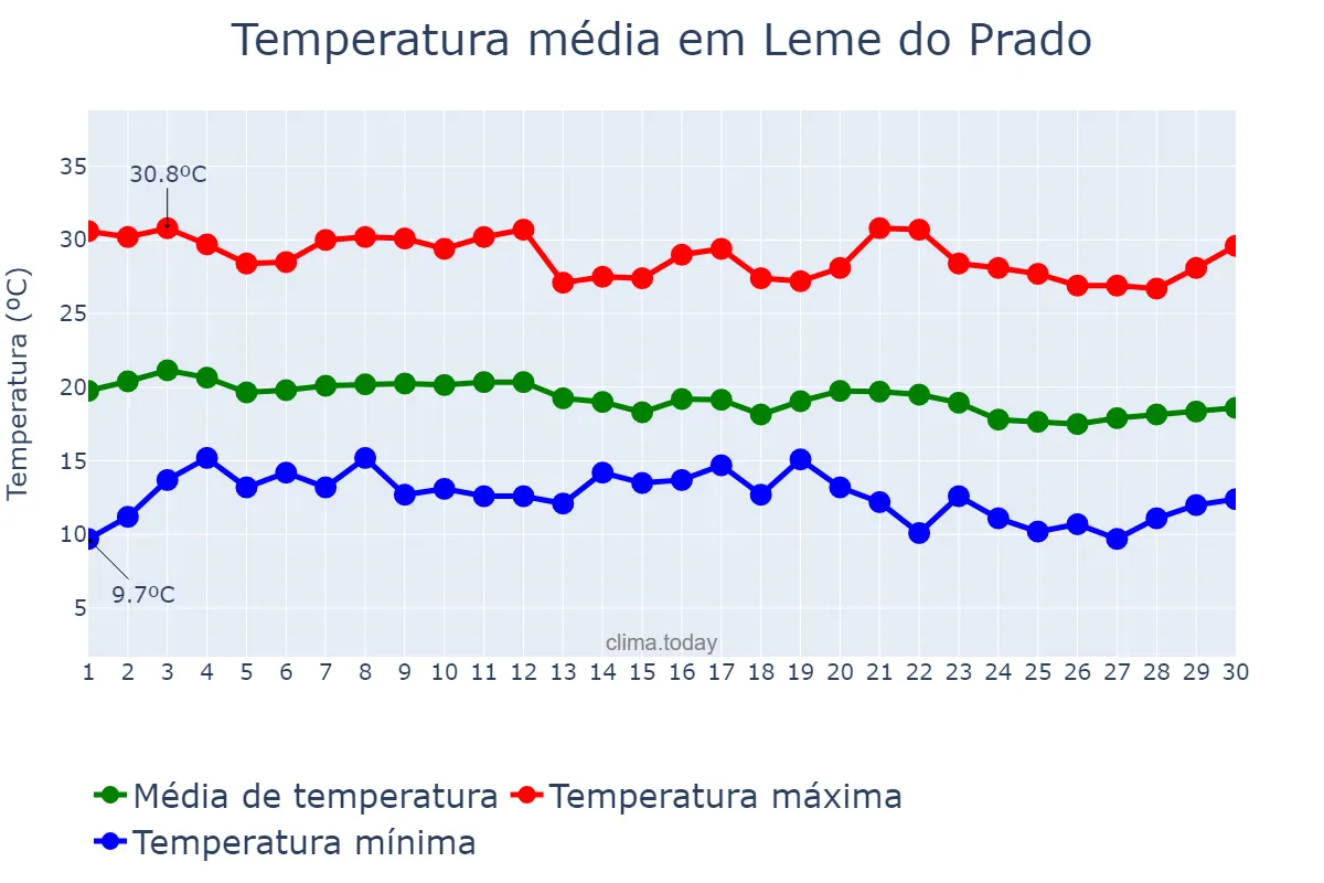 Temperatura em junho em Leme do Prado, MG, BR